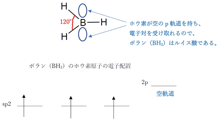 ボラン (BH3) のホウ素原子は、sp2混成である　94回問3c